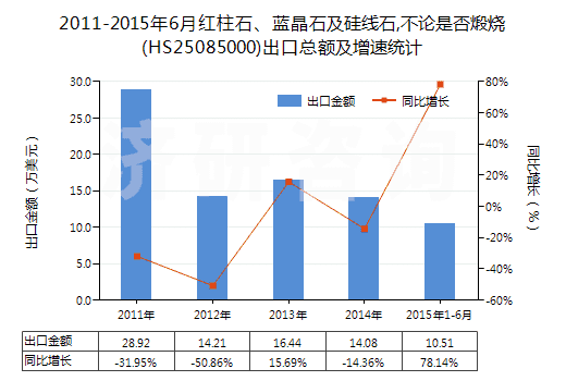 2011-2015年6月紅柱石、藍晶石及硅線石,不論是否煅燒(HS25085000)出口總額及增速統(tǒng)計